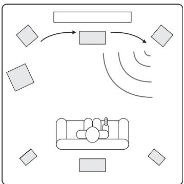CAMBRIDGE AUDIO AZUR 650R - Calibrage du niveau - 2