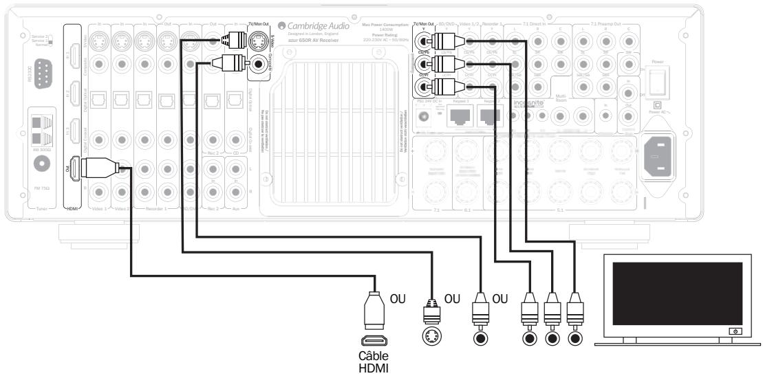 CAMBRIDGE AUDIO AZUR 650R - Raccordements de sortie vidéo - 1
