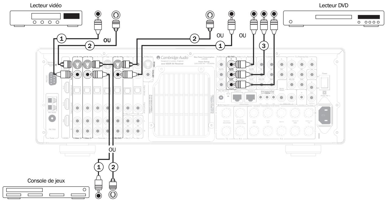 CAMBRIDGE AUDIO AZUR 650R - Raccordements d'entrée vidéo analogique - 1