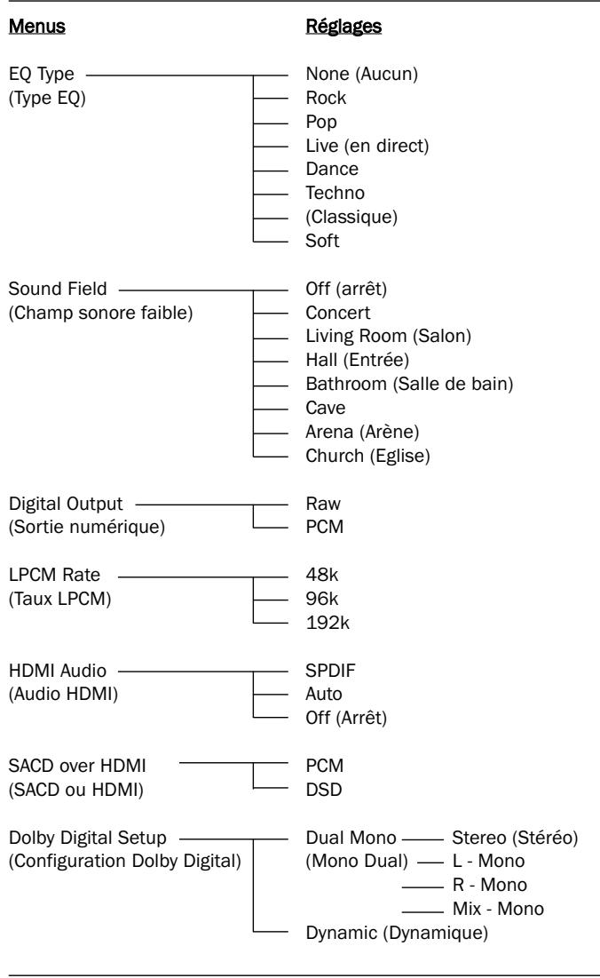CAMBRIDGE AUDIO DVD99 - Page de configuration audio - 2