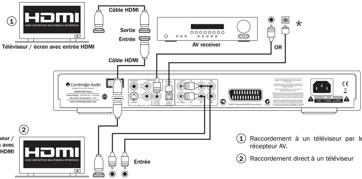 CAMBRIDGE AUDIO DVD99 - Raccordements HDMI - 1