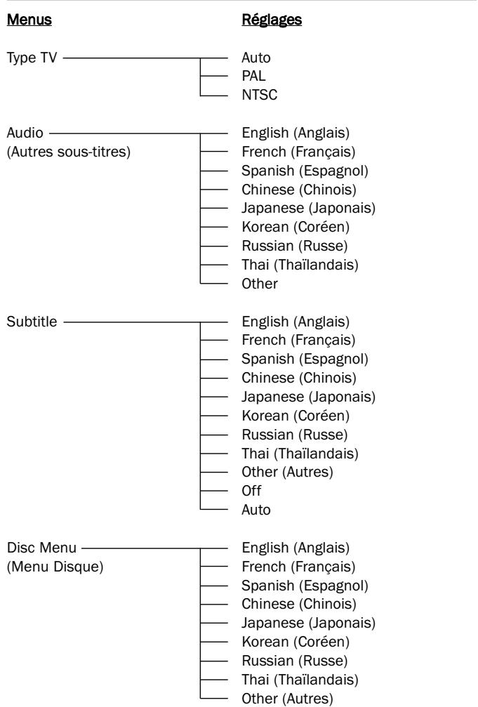 CAMBRIDGE AUDIO DVD99 - Page des préférences - 2