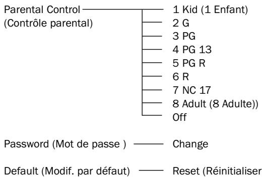 CAMBRIDGE AUDIO DVD99 - Page des préférences - 3