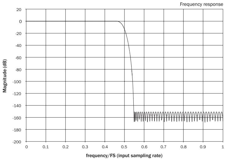 CAMBRIDGE AUDIO AZUR DACMAGIC - Filters - 1
