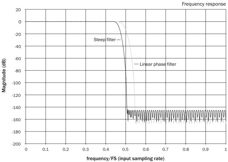 CAMBRIDGE AUDIO AZUR DACMAGIC - Steep Filter - 1
