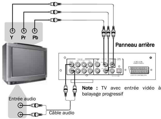 CAMBRIDGE AUDIO 85 - Raccordement à un téléviseur ou à un projecteur progressif - 2