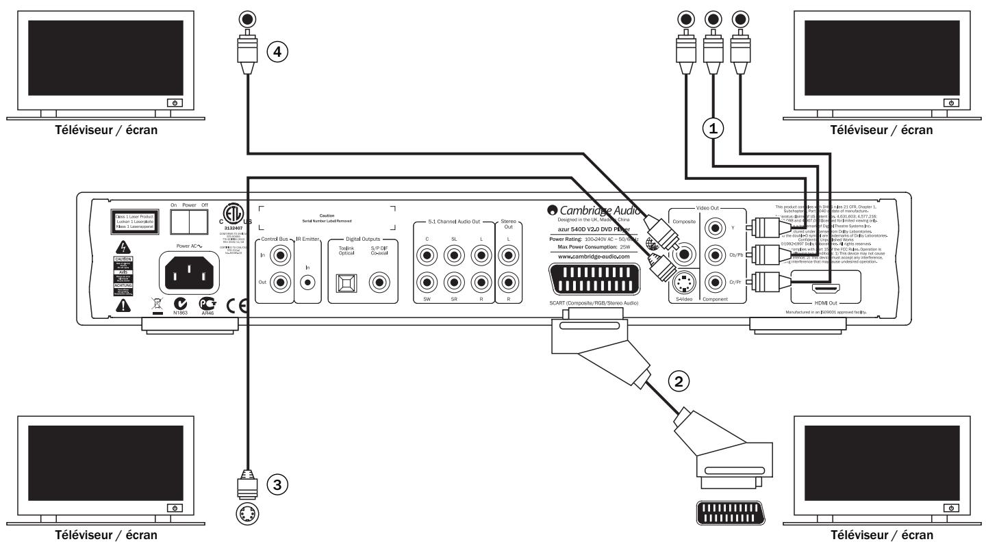 CAMBRIDGE AUDIO AZUR 540D - Raccordements vidéo analogiques - 1