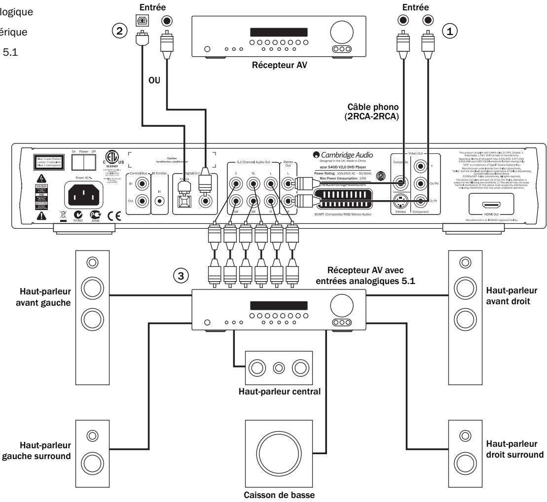 CAMBRIDGE AUDIO AZUR 540D - Raccordements audio - 1