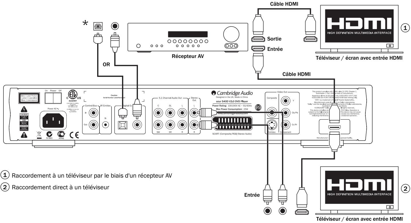 CAMBRIDGE AUDIO AZUR 540D - Raccordements HDMI - 1