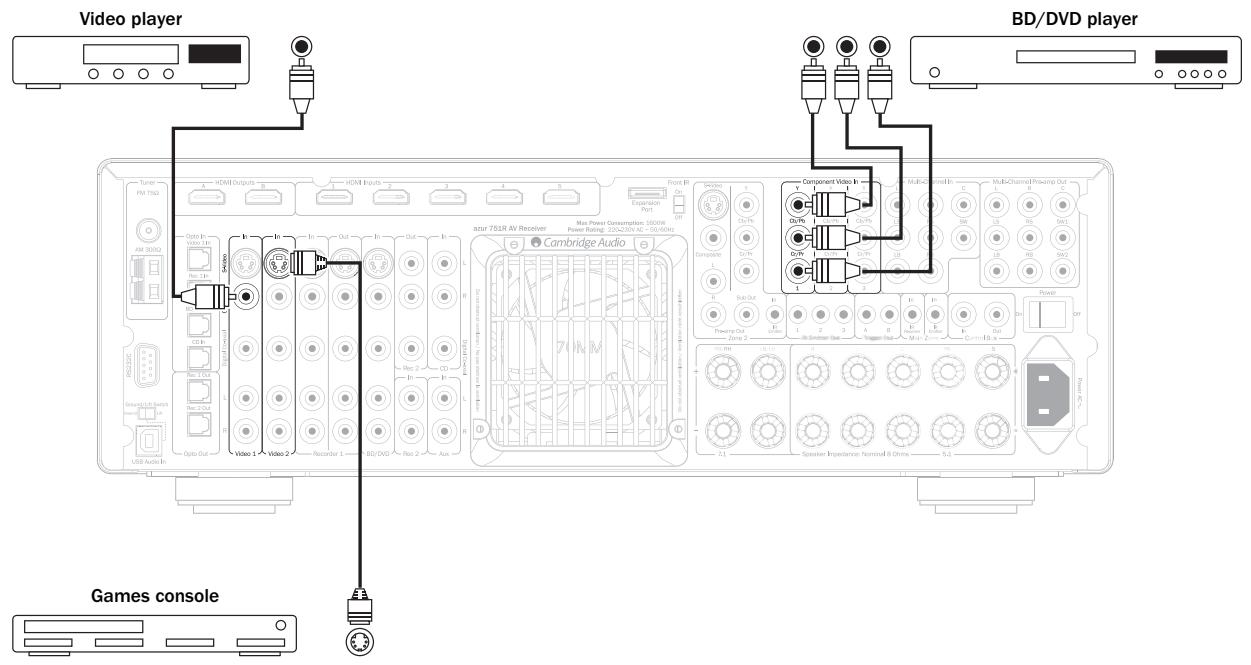 CAMBRIDGE AUDIO AZUR 651R - Analogue video input connections - 1