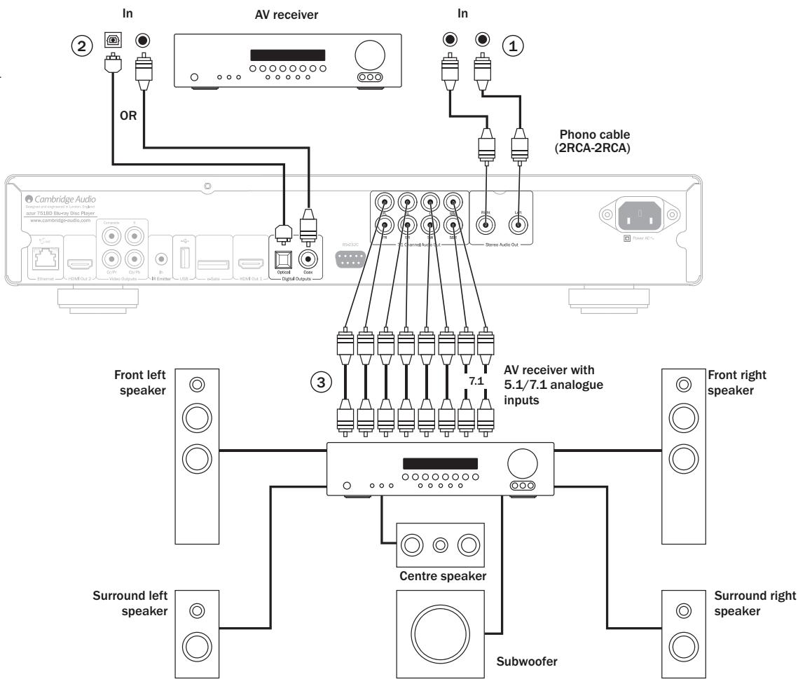 CAMBRIDGE AUDIO AZUR 751BD - Audio connections - 1