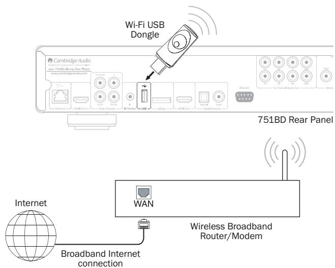 CAMBRIDGE AUDIO AZUR 751BD - Using the wireless adaptor - 1