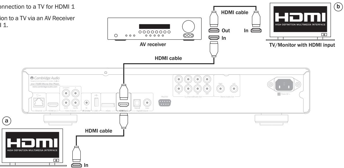 CAMBRIDGE AUDIO AZUR 751BD - HDMI connections - 1