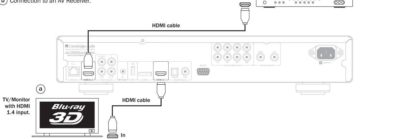 CAMBRIDGE AUDIO AZUR 751BD - Connecting to a display and audio system using dual HDMI - 1