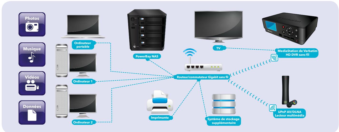 VERBATIM POWERBAY - Présentation du disque dur NAS (network attached storage) - 1