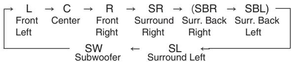 SHERWOOD R-904N - Select the desired channel. - 2
