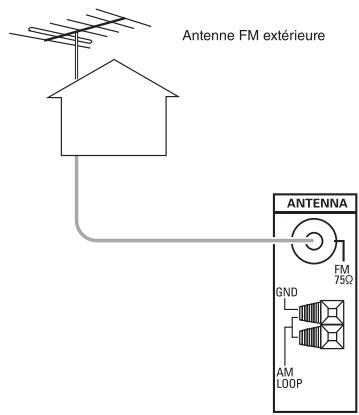 SHERWOOD RD-6504 - Raccordement des antennes - 2