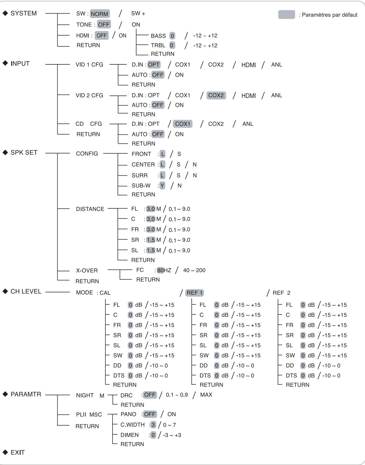 SHERWOOD RD-6504 - Organigramme des menus - 1