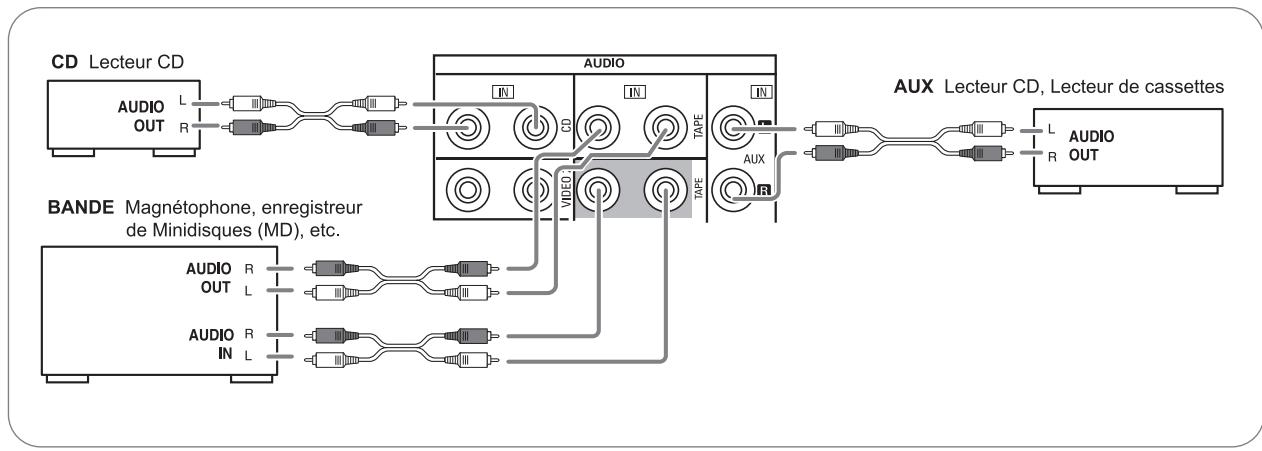 SHERWOOD RD-6504 - Raccordement de composants AUDIO - 1