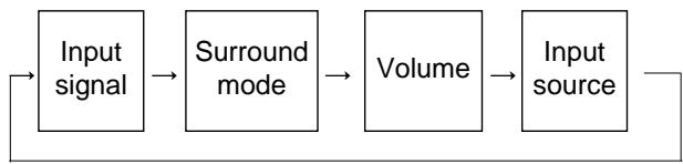 SHERWOOD R-772 - Displaying the audio information - 2