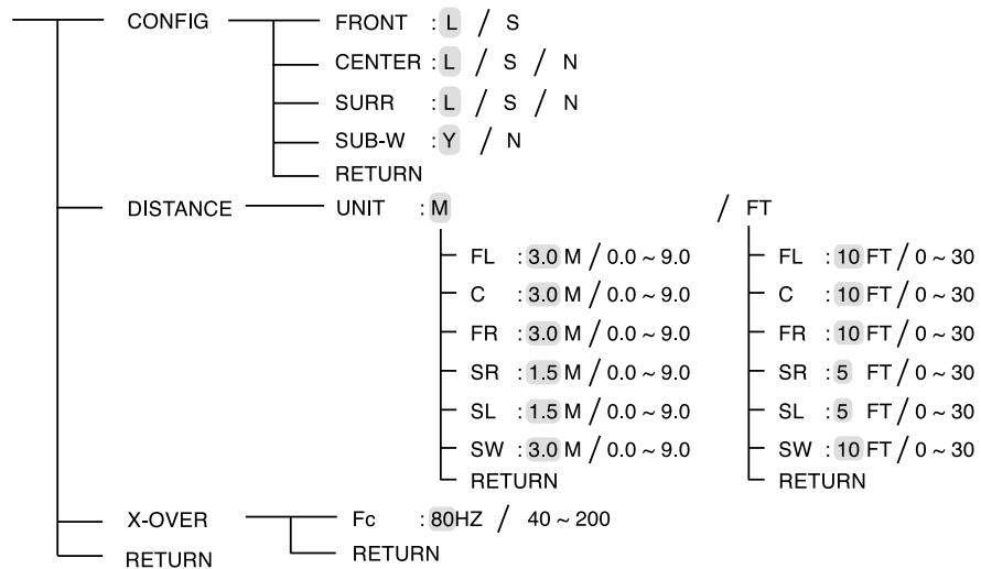 SHERWOOD RD-5503 - ■ Setup menu flow - 4