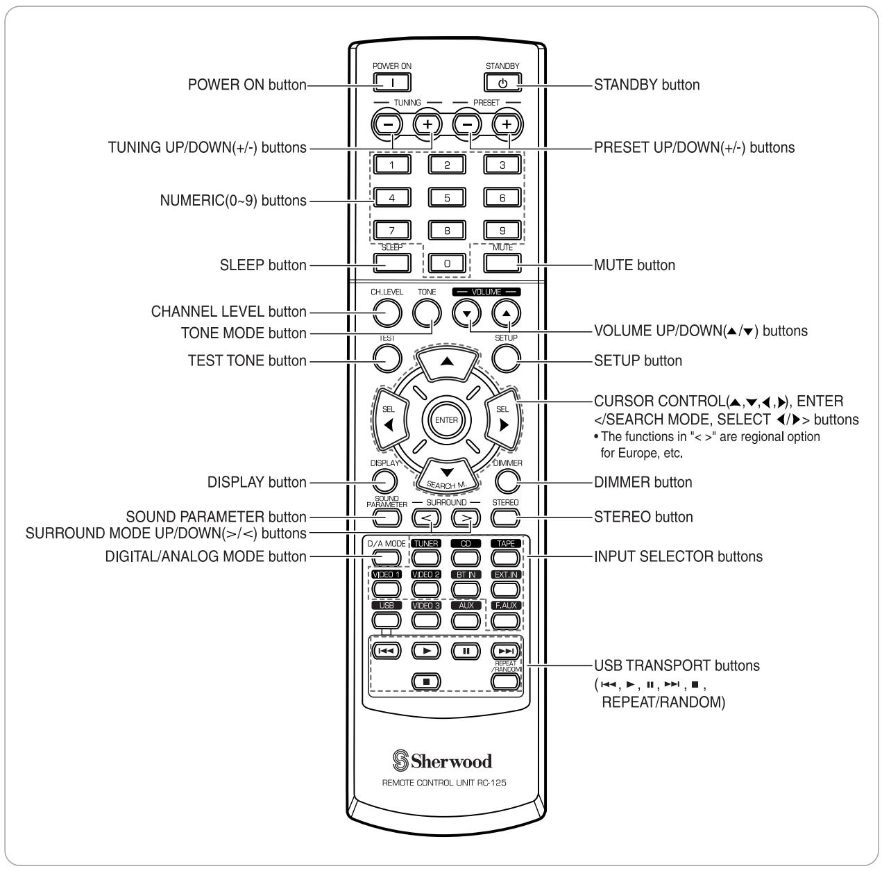 SHERWOOD RD-6513 - Remote Controls - 1