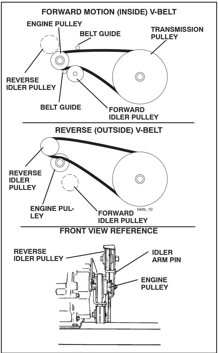 POULAN HDF800 - SERVICE AND ADJUSTMENTS - 1