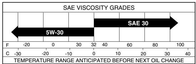 POULAN PDB1842STA - LUBRICATION - 1