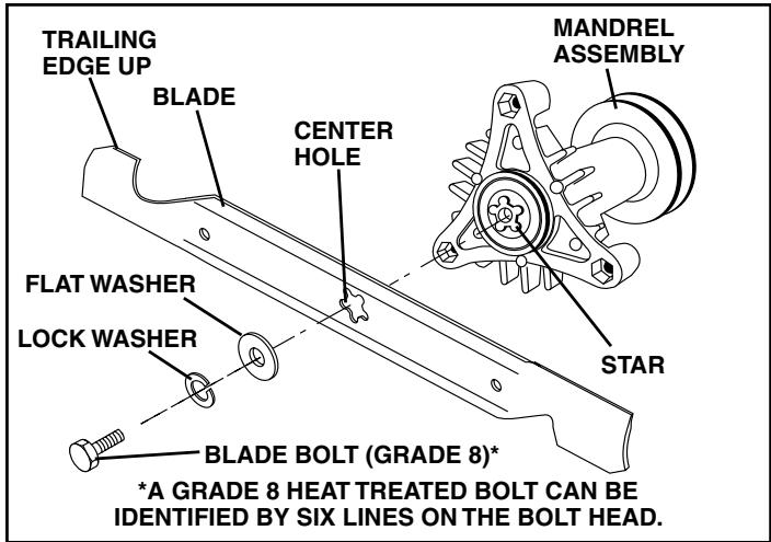 POULAN PDB1842STA - BLADE REMOVAL (See Fig. 11) - 1