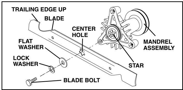 POULAN PK19H42LT - BLADE REMOVAL (See Fig. 12) - 1