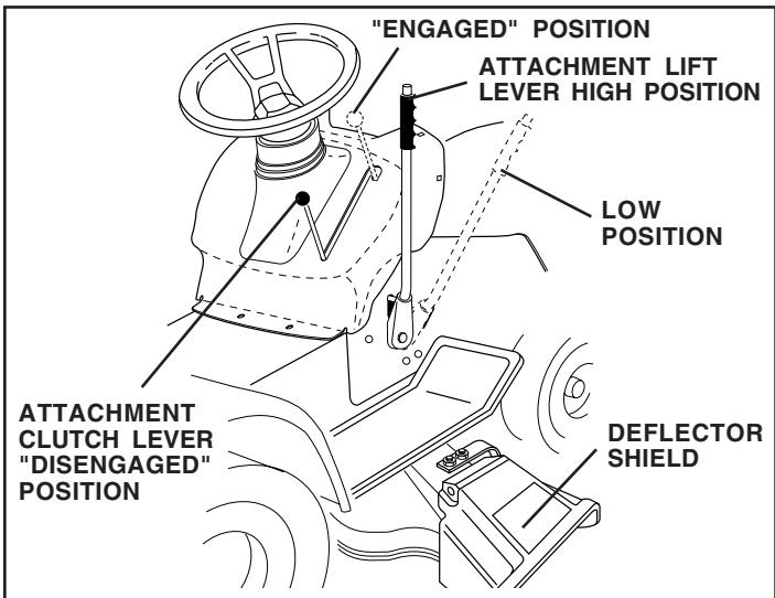 POULAN PO16542B - TO OPERATE MOWER (See Fig. 7) - 1