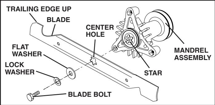 POULAN PRO PB19H42LT - BLADE REMOVAL (See Fig. 10) - 1