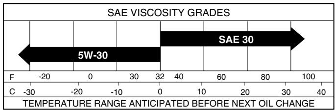 POULAN PRO PB19H42LT - LUBRICATION - 1