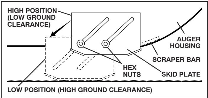 POULAN PRO PP208E24 - TO ADJUST SKID PLATES (See Fig. 16) - 1