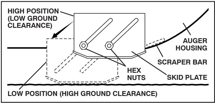 POULAN PRO PP414EPS30 - TO ADJUST SKID PLATES (See Fig. 17) - 1