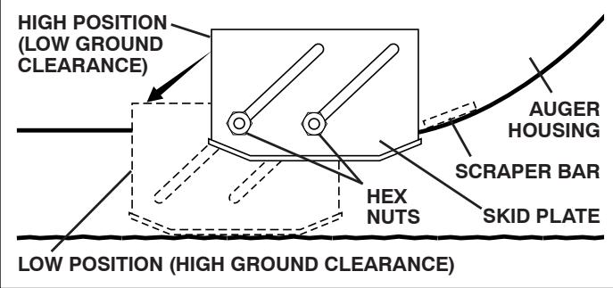 POULAN PRO PR1330ES - TO ADJUST SKID PLATES (See Fig. 18) - 1