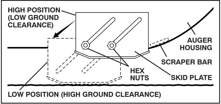 POULAN PRO XT XT11530ES - TO ADJUST SKID PLATES (See Fig. 17) - 1