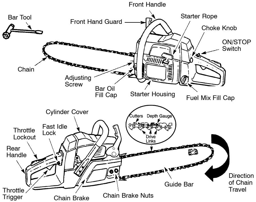POULAN 380 - KNOW YOUR SAW - 1