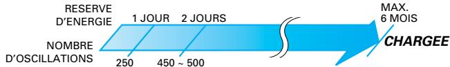 SEIKO 5M63 - NOMBRE D'oscillations et reserve d'energie - 1