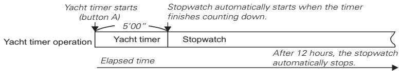 SEIKO 7T84 - Yacht timer operation - 1