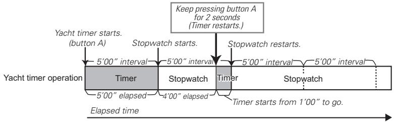 SEIKO 7T84 - Example: When the restart setting function is activated during the stopwatch measurement after the 5-minute yacht timer finishes counting down, and 4 minutes has elapsed since then. - 1