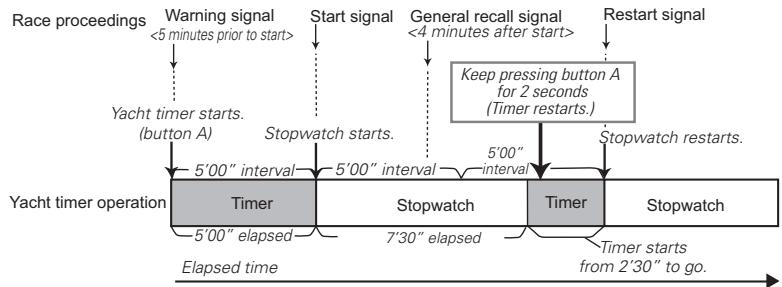 SEIKO 7T84 - Example: When the restart setting function is activated during the stopwatch measurement after the 5-minute yacht timer finishes counting down, and 4 minutes has elapsed since then. - 2
