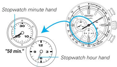 SEIKO 8R28 AUTOMATIC CHRONOGRAPH - hour index - 1
