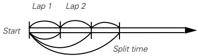 SEIKO H024 DUO DISPLAY - Split time measurement - 2