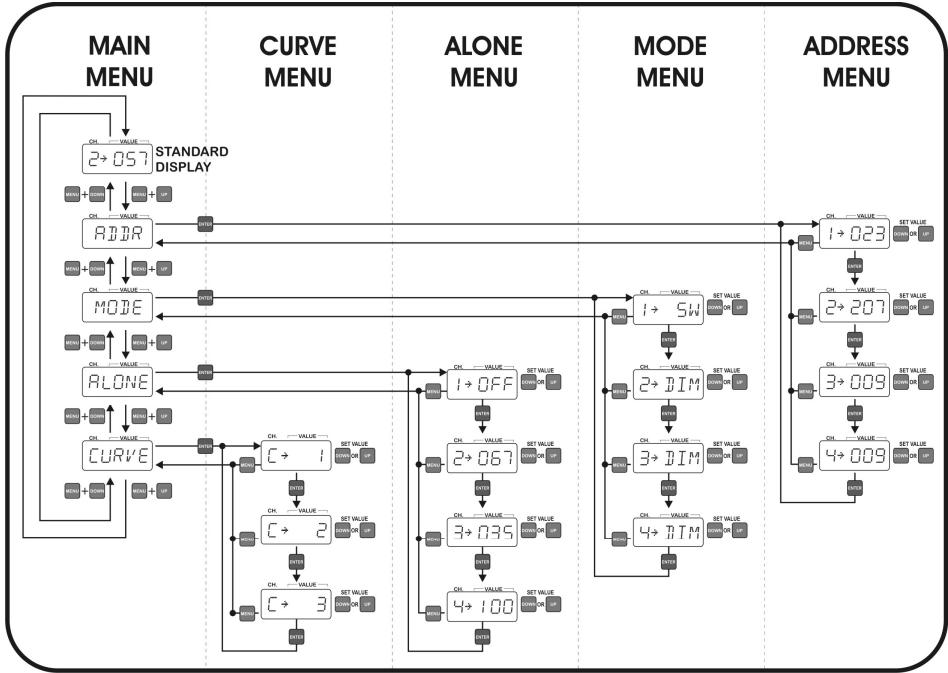 JBSYSTEMS DSP-4 - Structure du MENU... - 1