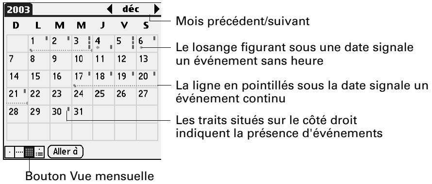 PALM TUNGSTEN T2 - Utilisation de la vue mensuelle - 1