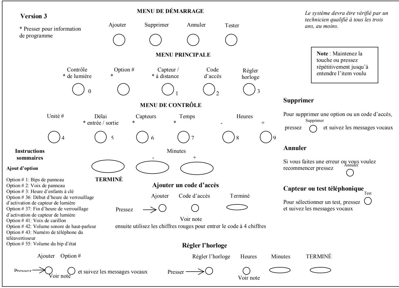 ADT SIMON - Programmation des directives - 2
