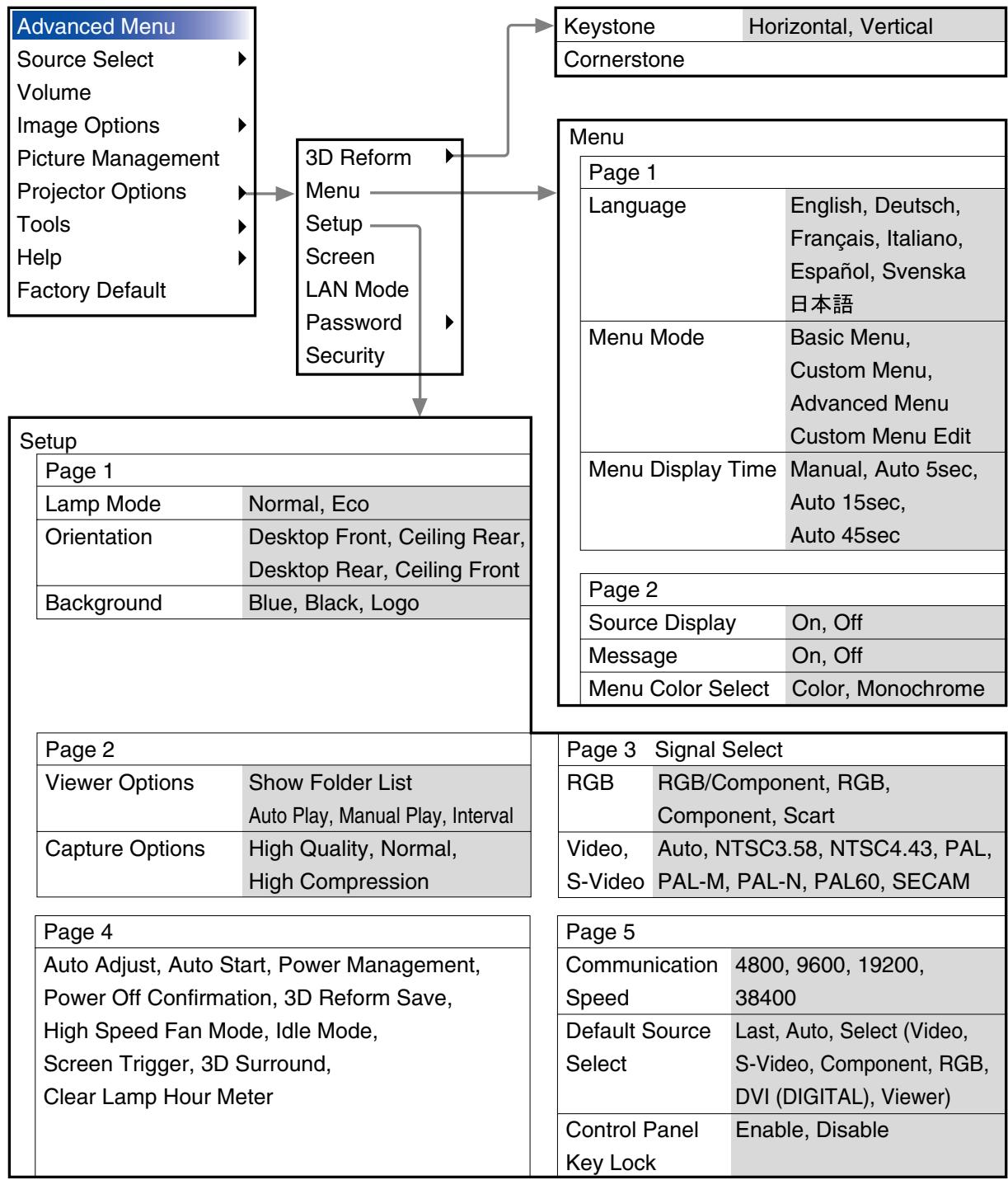 NEC HT1000 - Menu tree - 2