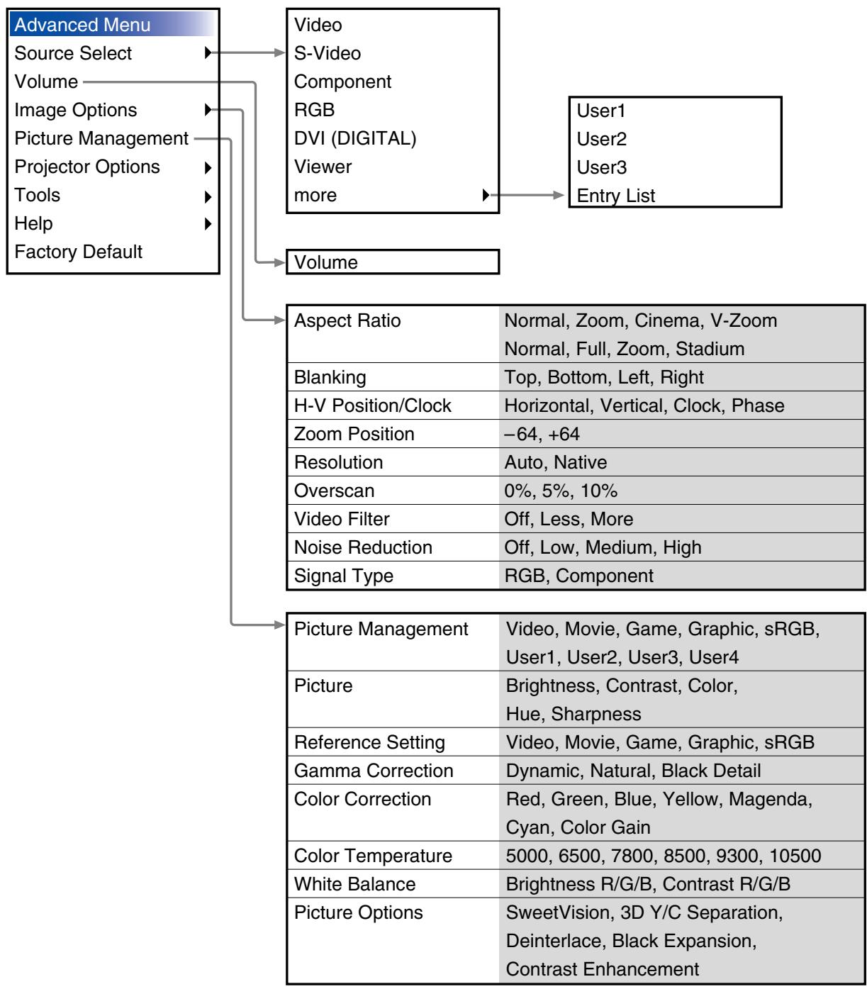 NEC HT1000 - Menu tree - 1