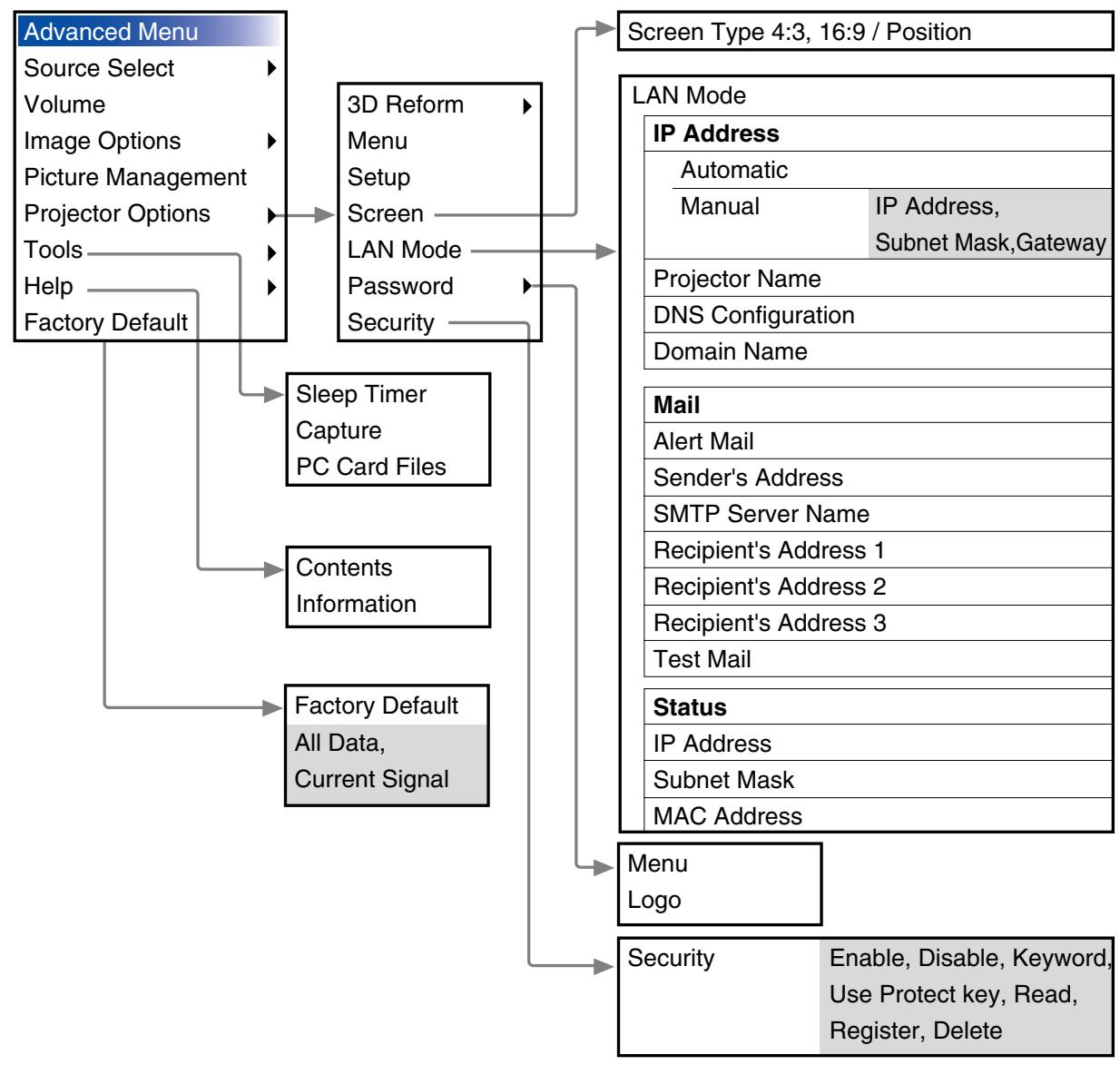 NEC HT1000 - Menu tree - 3
